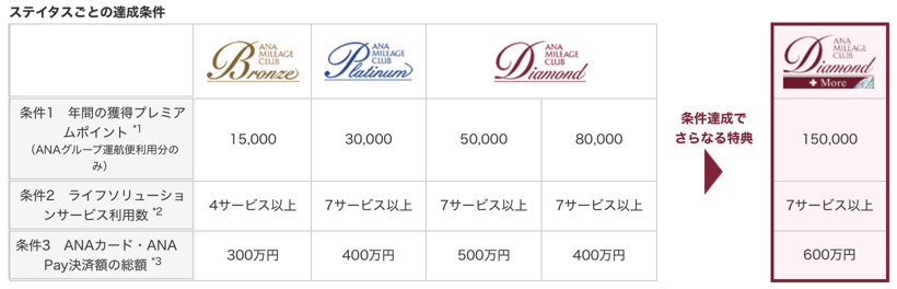 ステータス獲得表