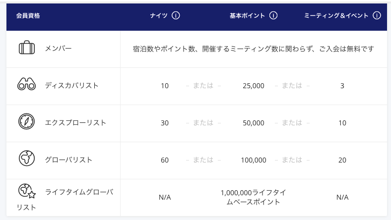 ハイアット会員資格