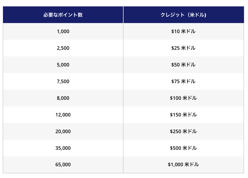 ポイントを米ドル変換