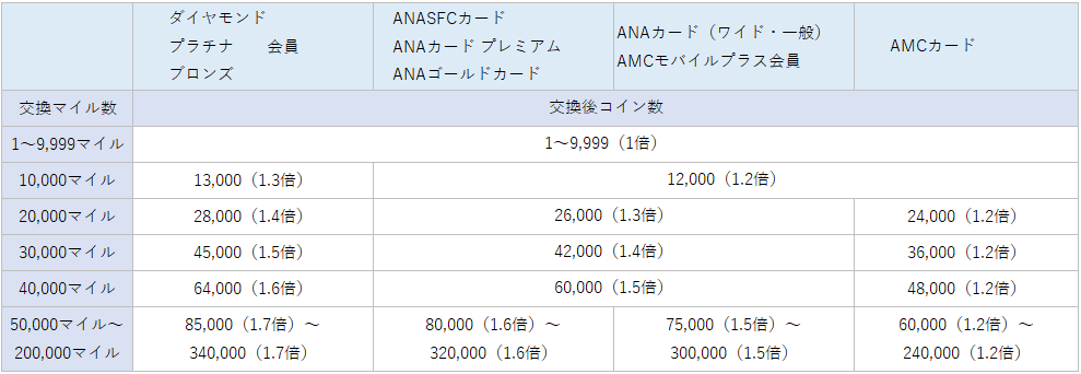 ANAマイルからスカイコインへの交換レート早見表