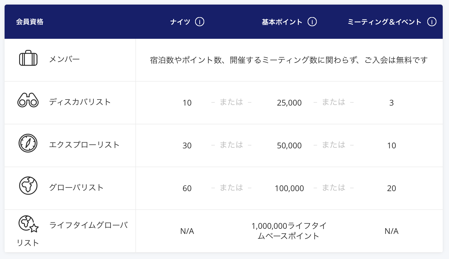 ワールドオブハイアットとは？会員特典やステータス達成条件とコツを解説