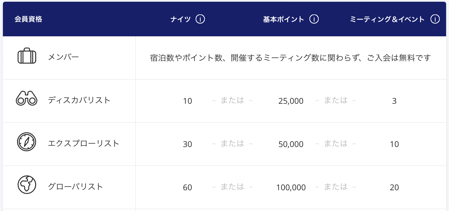 ハイアットステータス4つ