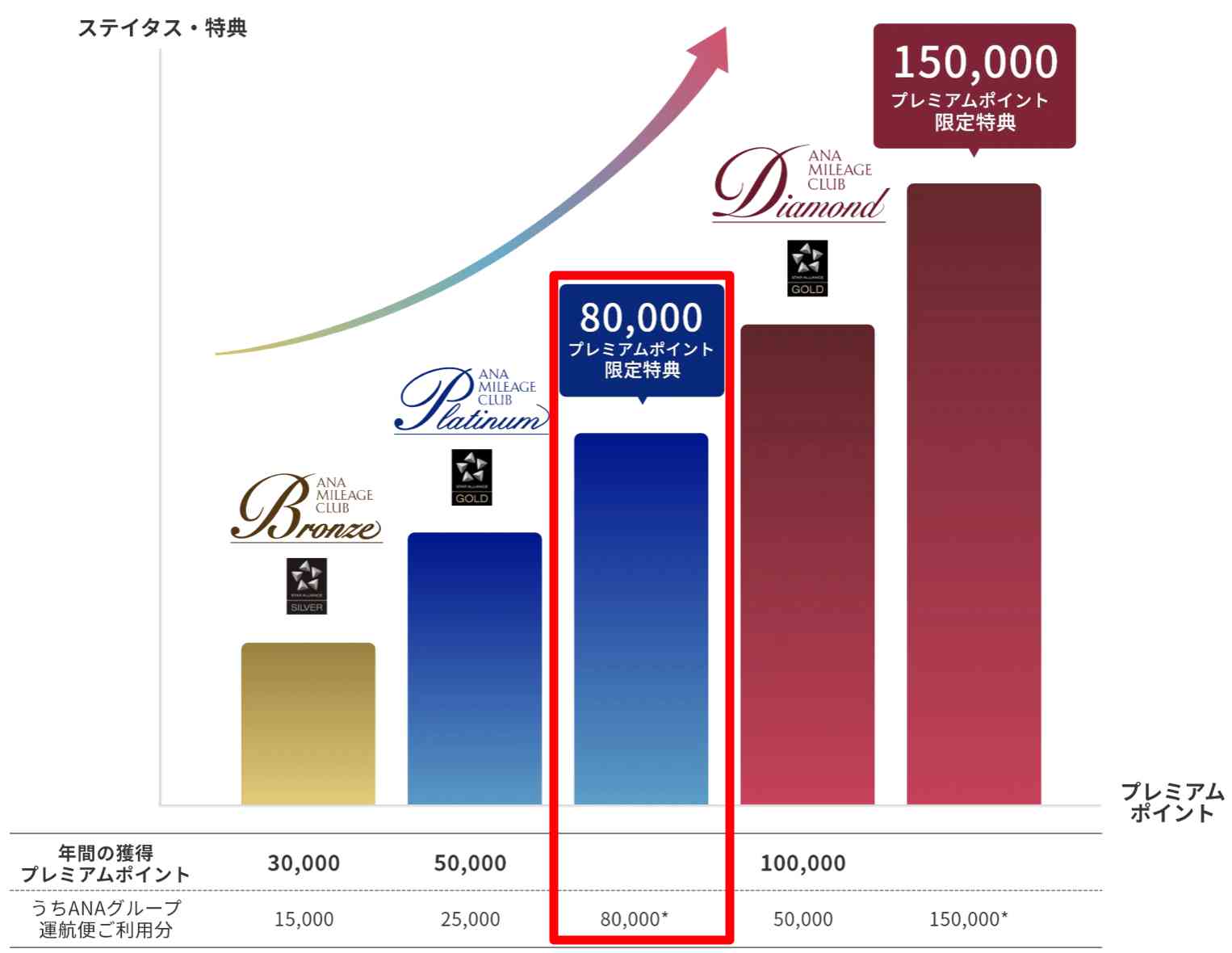 ANAのステイタス獲得条件