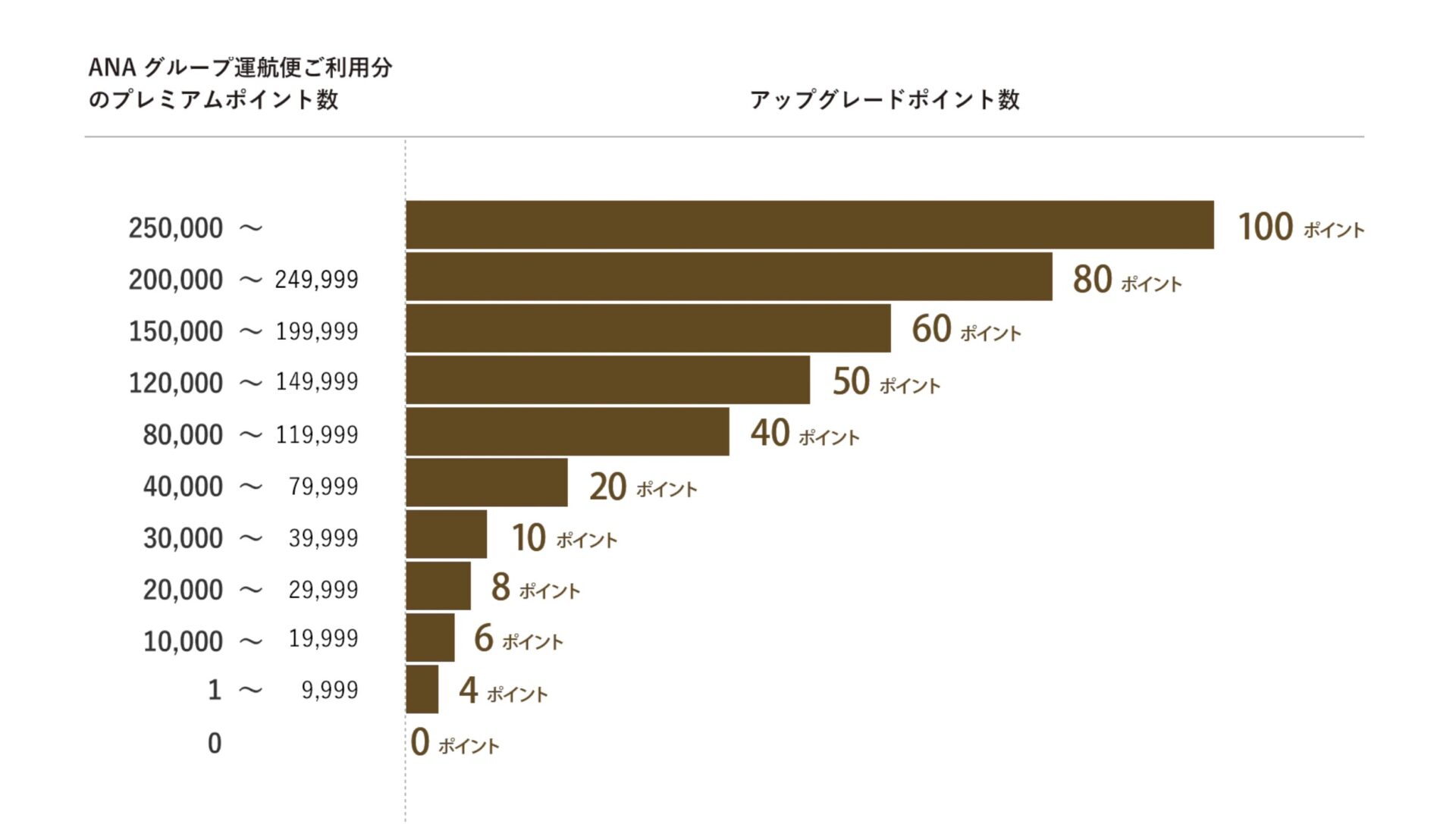 アップグレードポイントとは？無駄にならない使い方を解説