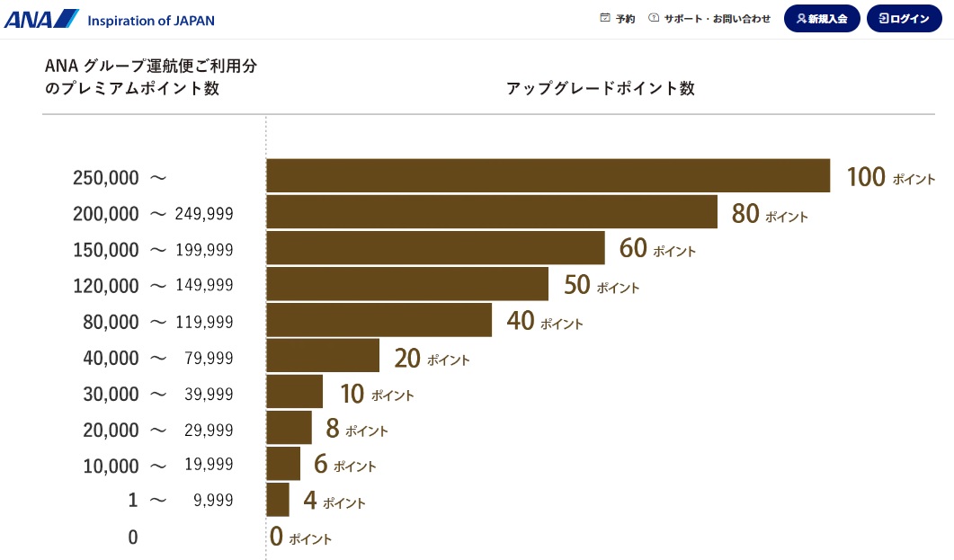 ANAアップグレードポイント
