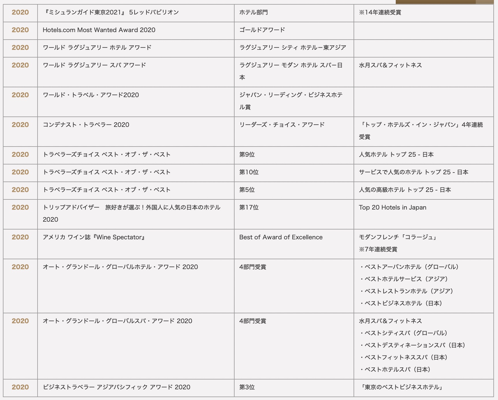 コンラッド東京ー2020年受賞歴