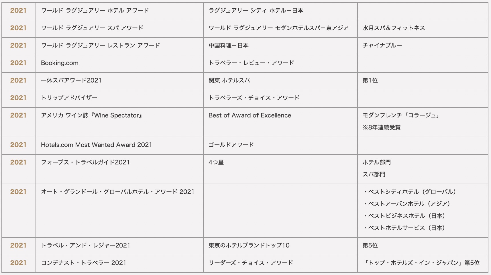 コンラッド東京ー2021年受賞歴