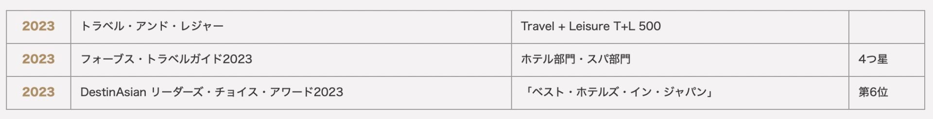 コンラッド東京ー2023年受賞歴