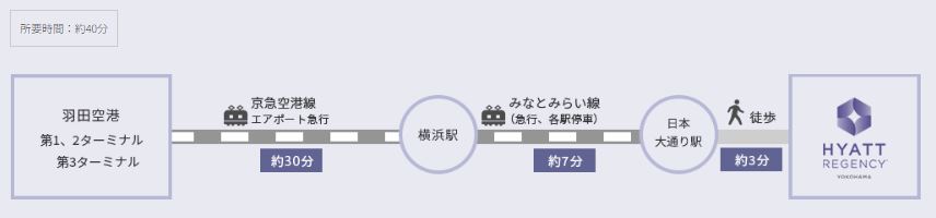 羽田空港から鉄道利用